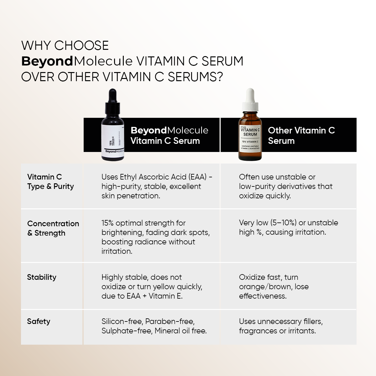 Why BeyondMolecule vs other Vitamin C serums